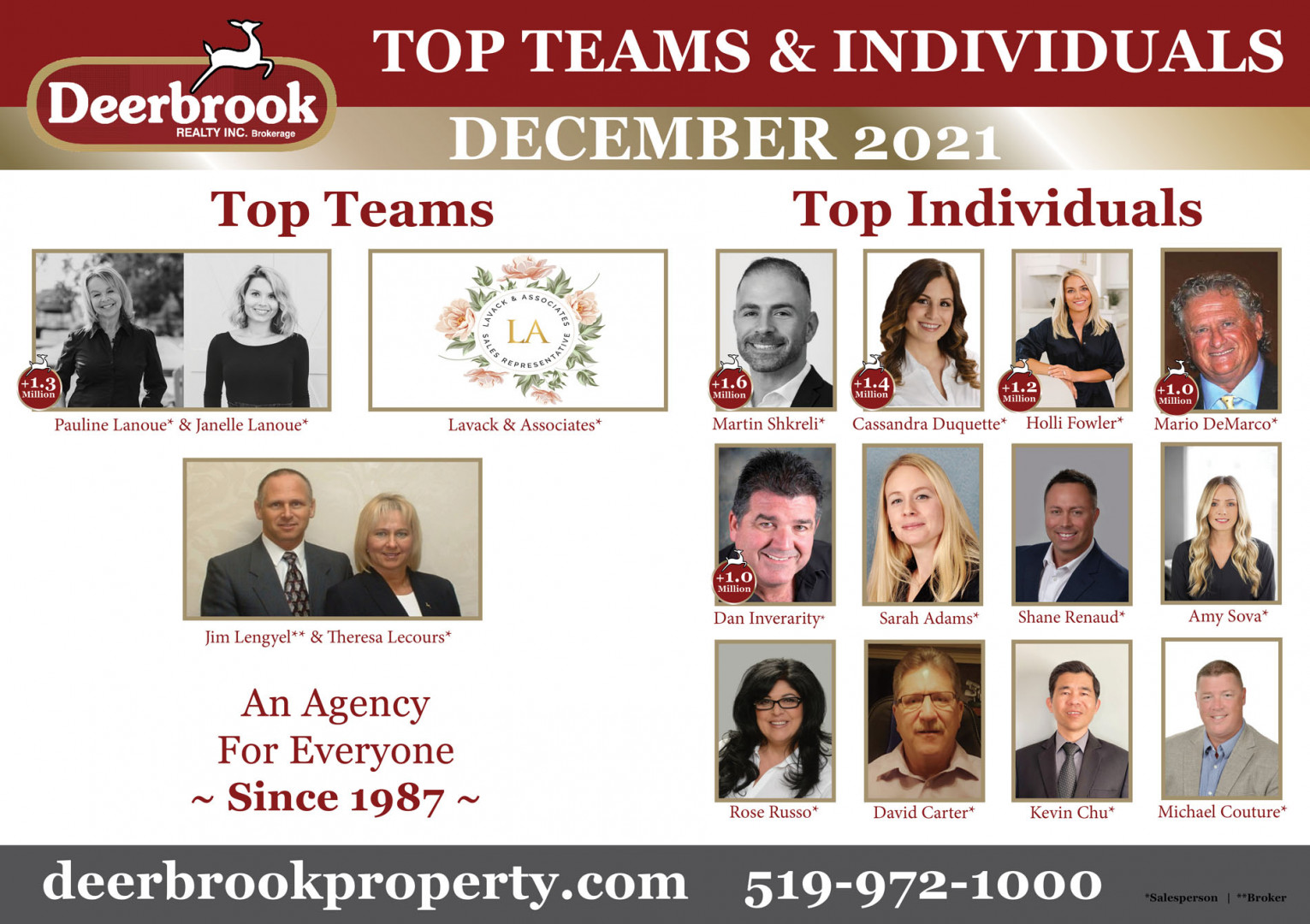 Lanoue Realtors named a Top Producing Team for December 2021
