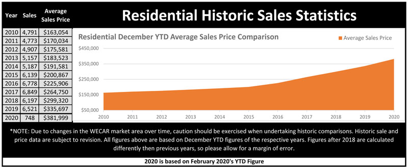 February 2020 Windsor-Essex Real Estate Stats