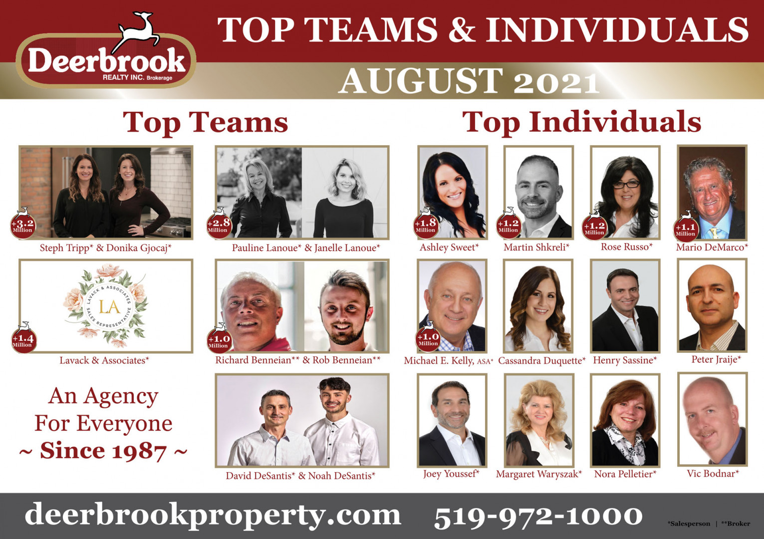 Lanoue Realtors Proud to be a Top Team for August 2021